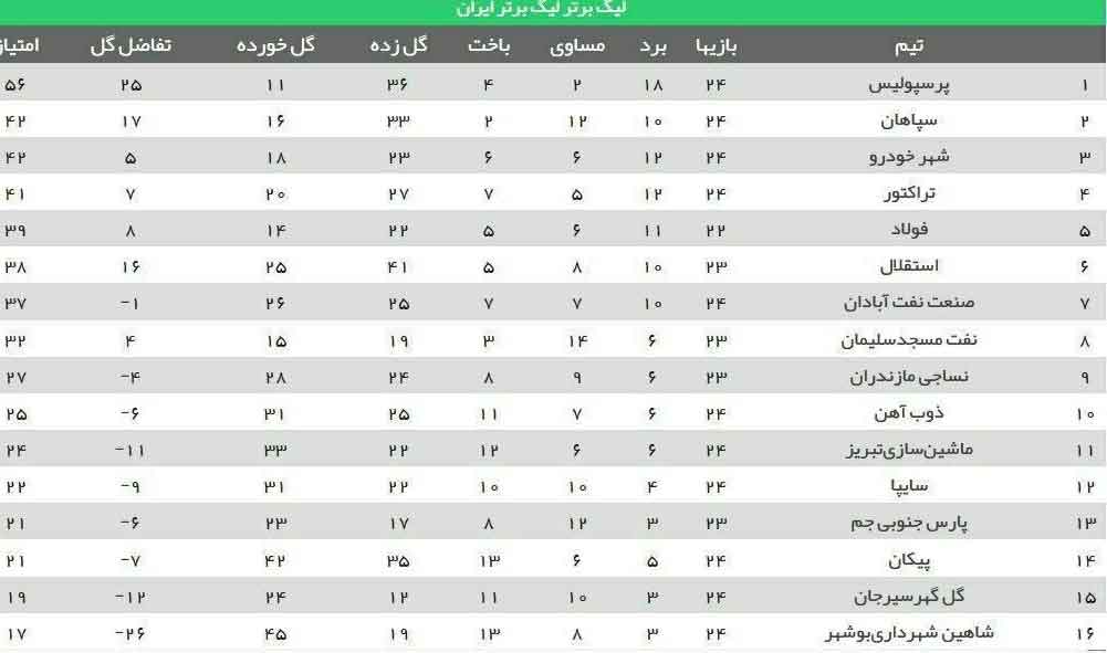 جدول| پرسپولیس به قهرمانی نزدیک‌تر شد